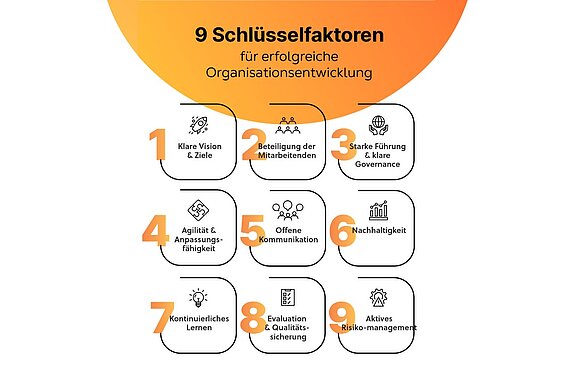 Infografik zu 9 Erfolgsfaktoren f&uuml;r Organisationsentwicklung