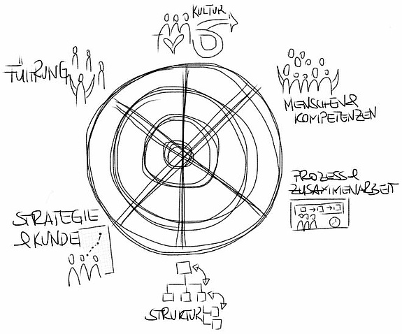 Transformations-Framework mit den sechs Dimensionen Führung, Kultur, Kompetenzen, Prozesse, Struktur und Strategie