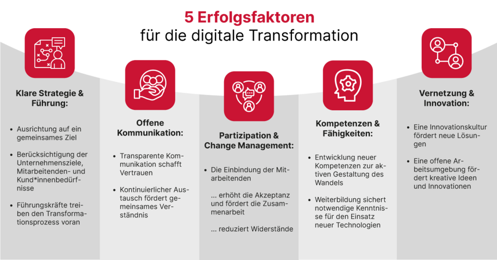 Grafik mit den fünf Erfolgsfaktoren für die digitale Transformation: Stragie, Kommunikation, Partizipation, Kompetenzen und Innovation