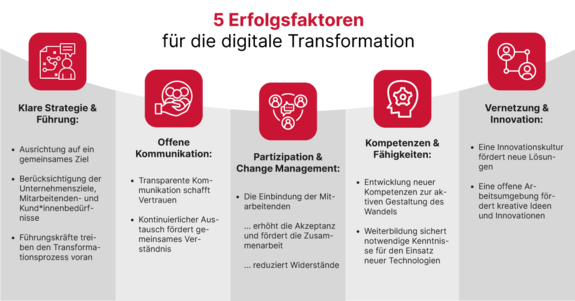 Grafik mit den fünf Erfolgsfaktoren für die digitale Transformation: Stragie, Kommunikation, Partizipation, Kompetenzen und Innovation