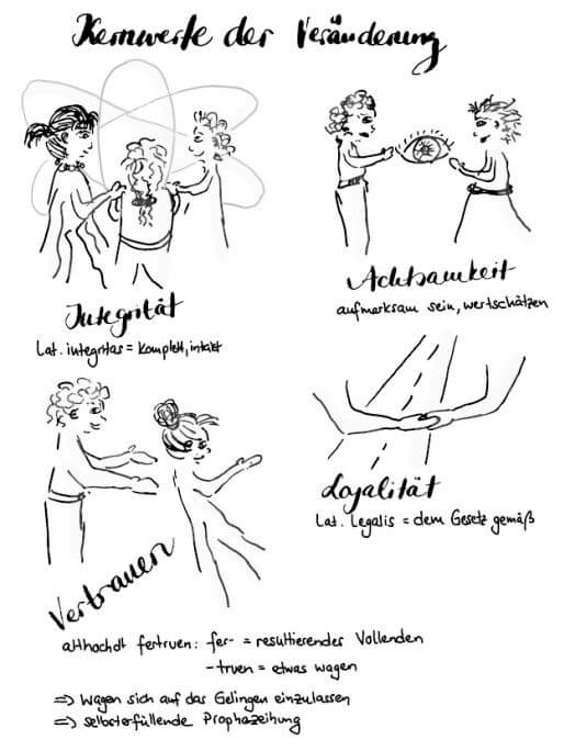 Scribble der vier Kernwerte der Veränderung