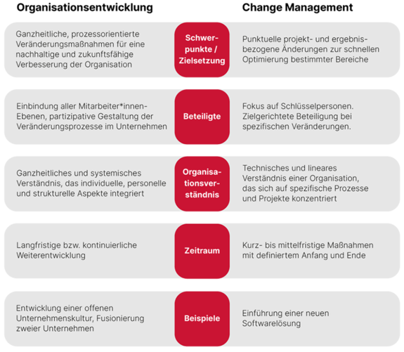 Vergleich der wesentlichen Unterschiede zwischen Organisationsentwicklung und Change Management anhand von fünf Kriterien: Zielsetzung, Beteiligte, Organisationsverständnis, Zeitraum und Beispiele. Organisationsentwicklung wird als ganzheitlich, langfristig und partizipativ beschrieben, während Change Management auf punktuelle, kurzfristige und zielgerichtete Maßnahmen fokussiert.