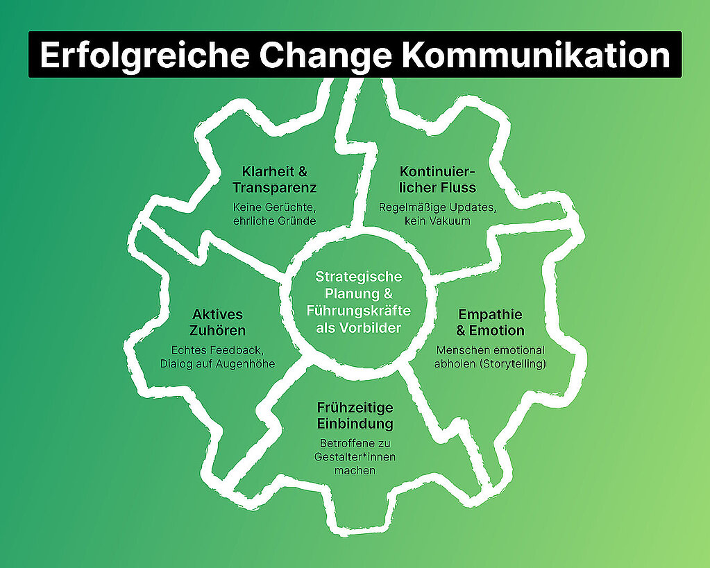 Infografik zu Change Kommunikation