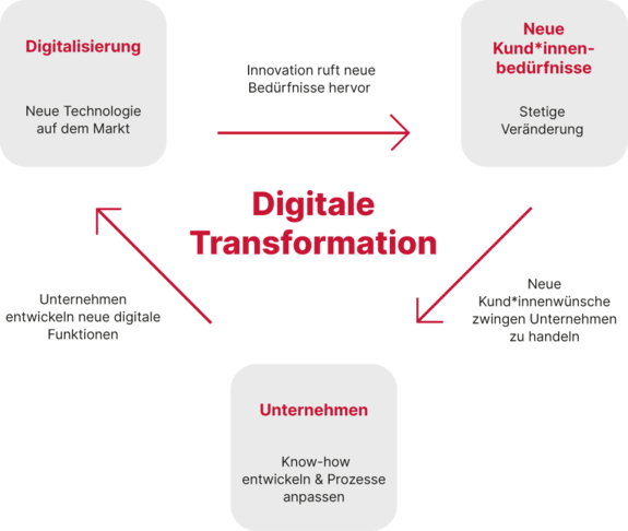 Die drei Felder Kund*innebedürfnisse, Unternehmen und Digitisierung sind mit Pfeilen verbunden und bilden das Dreieck der digitalen Transformation