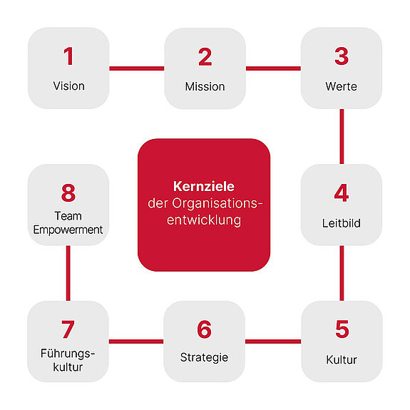 Kernziele der Organisationsentwicklung
