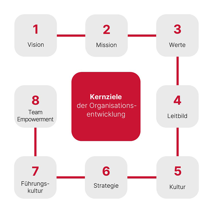 Kernziele der Organisationsentwicklung