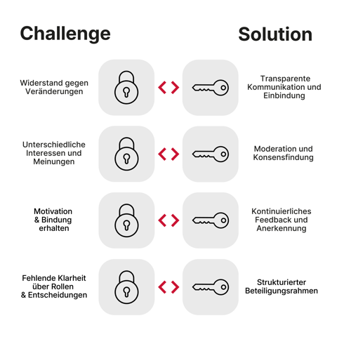 Infografik mit vier Herausforderungen der Organisationsentwicklung (Widerstand gegen Veränderungen, unterschiedliche Interessen, langfristige Bindung, fehlende Transparenz) und den passenden Lösungen (transparente Kommunikation, Moderation, kontinuierliches Feedback, strukturierter Rahmen). Symbole von Schloss und Schlüssel visualisieren Problem und Lösung.