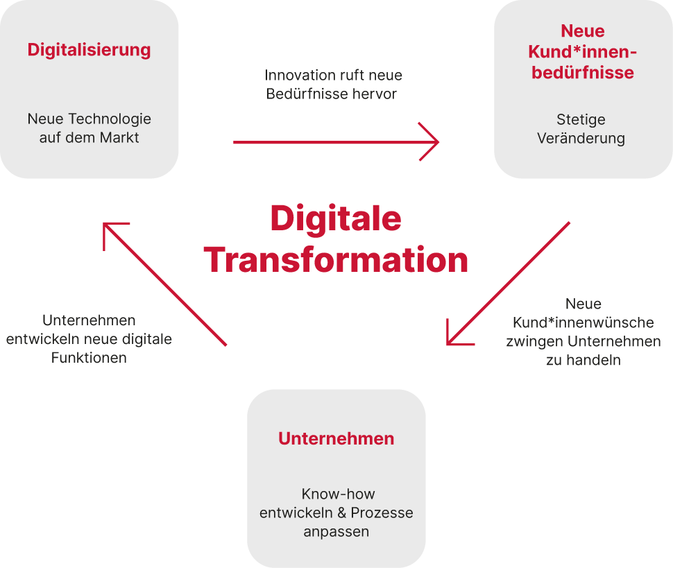 Die drei Felder Kund*innebedürfnisse, Unternehmen und Digitisierung sind mit Pfeilen verbunden und bilden das Dreieck der digitalen Transformation