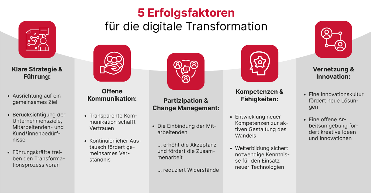 Grafik mit den fünf Erfolgsfaktoren für die digitale Transformation: Stragie, Kommunikation, Partizipation, Kompetenzen und Innovation
