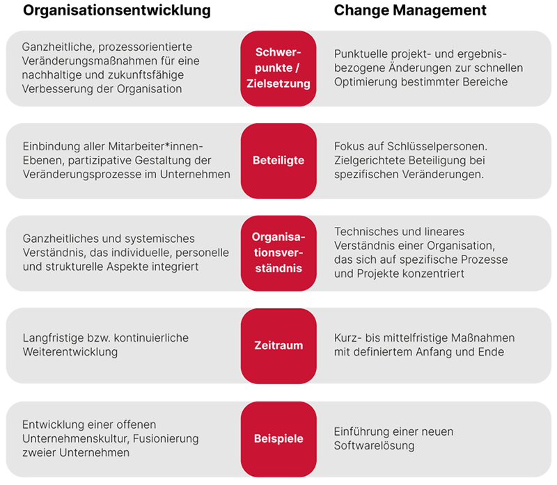 Vergleich der wesentlichen Unterschiede zwischen Organisationsentwicklung und Change Management anhand von fünf Kriterien: Zielsetzung, Beteiligte, Organisationsverständnis, Zeitraum und Beispiele. Organisationsentwicklung wird als ganzheitlich, langfristig und partizipativ beschrieben, während Change Management auf punktuelle, kurzfristige und zielgerichtete Maßnahmen fokussiert.