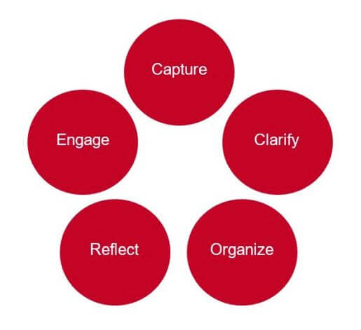 Fünf Kreise im Kreis angeordnet mit den Wörtern capture, clarify, organize, reflect und engage