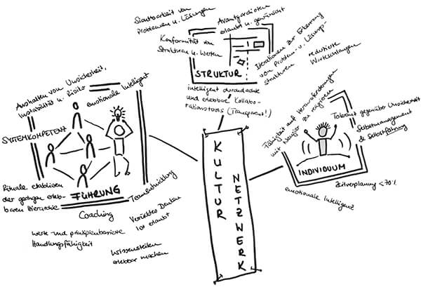 Zeichnerische Darstellung von Netzwerkkultur