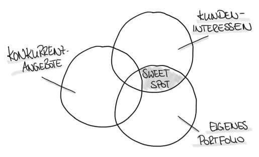 Sweet Spot-Analyse