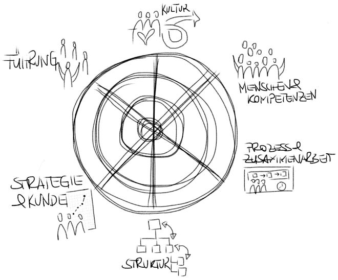 Transformations-Framework mit den sechs Dimensionen Führung, Kultur, Kompetenzen, Prozesse, Struktur und Strategie