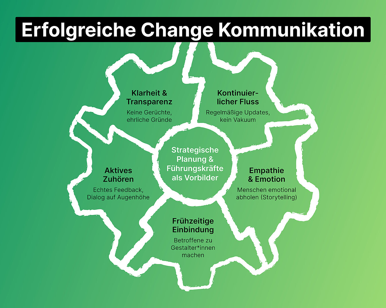 Infografik zu Change Kommunikation